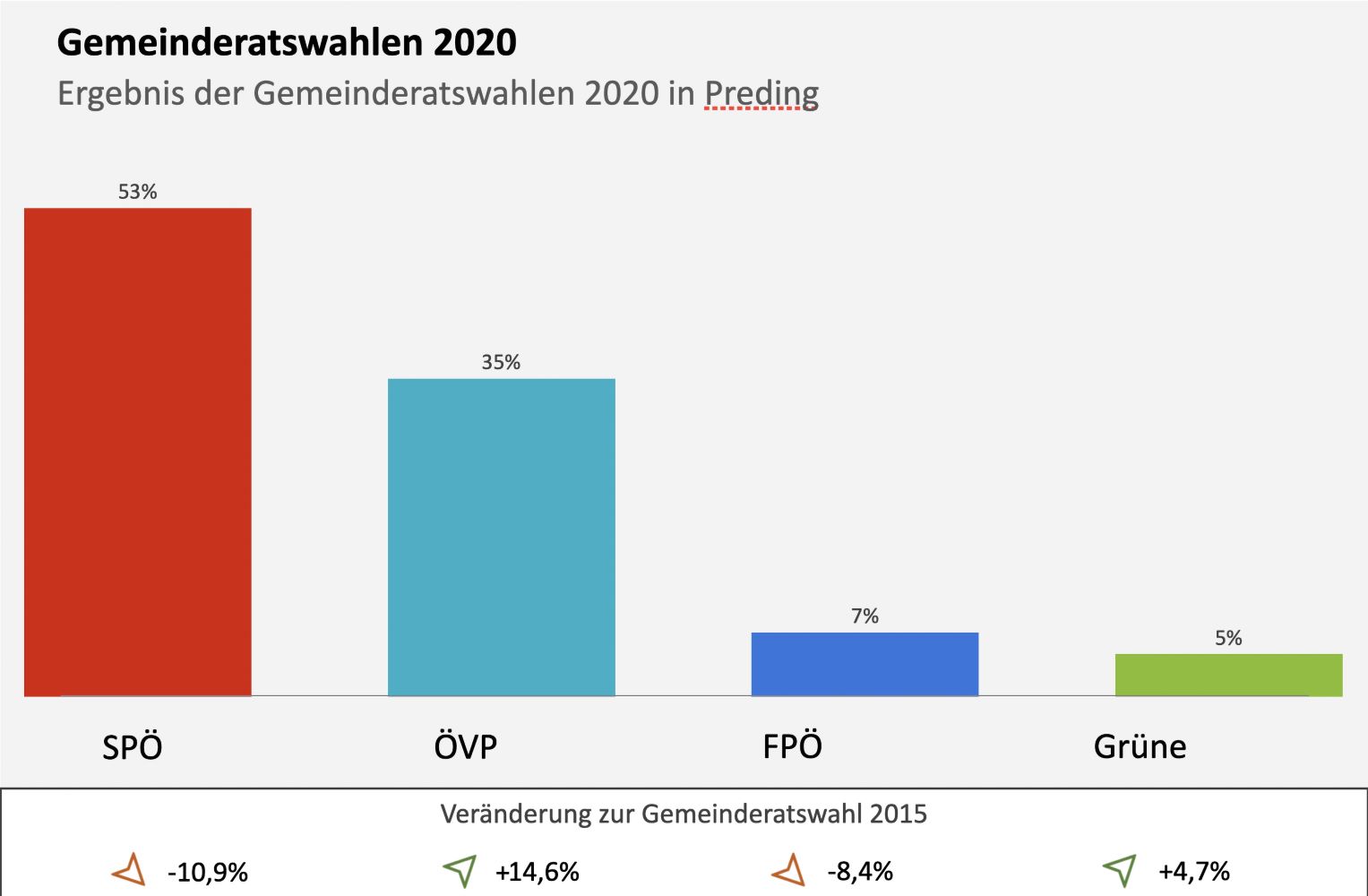 Zu sehen ist: das Ergebnis der Gemeinderatswahlen 2020 in Preding